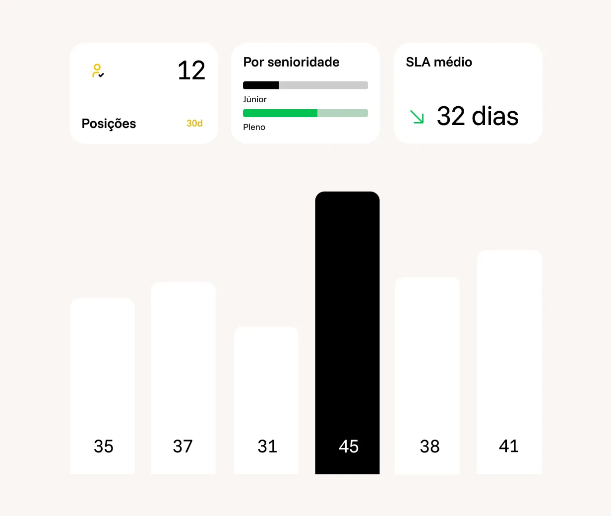 Painel de indicadores do InHire: número de posições, distribuição por senioridade e SLA médio de contratação